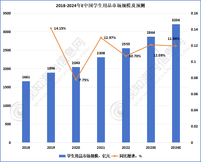 文具行业观察：2025年全球及中国文具行业市场规模、企业竞争格局及行业未来发展趋势分析